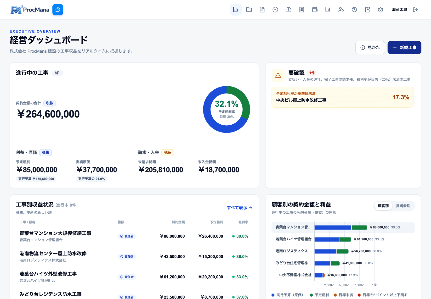 ProcMana の経営ダッシュボード。契約金額・粗利・未請求などが並ぶ