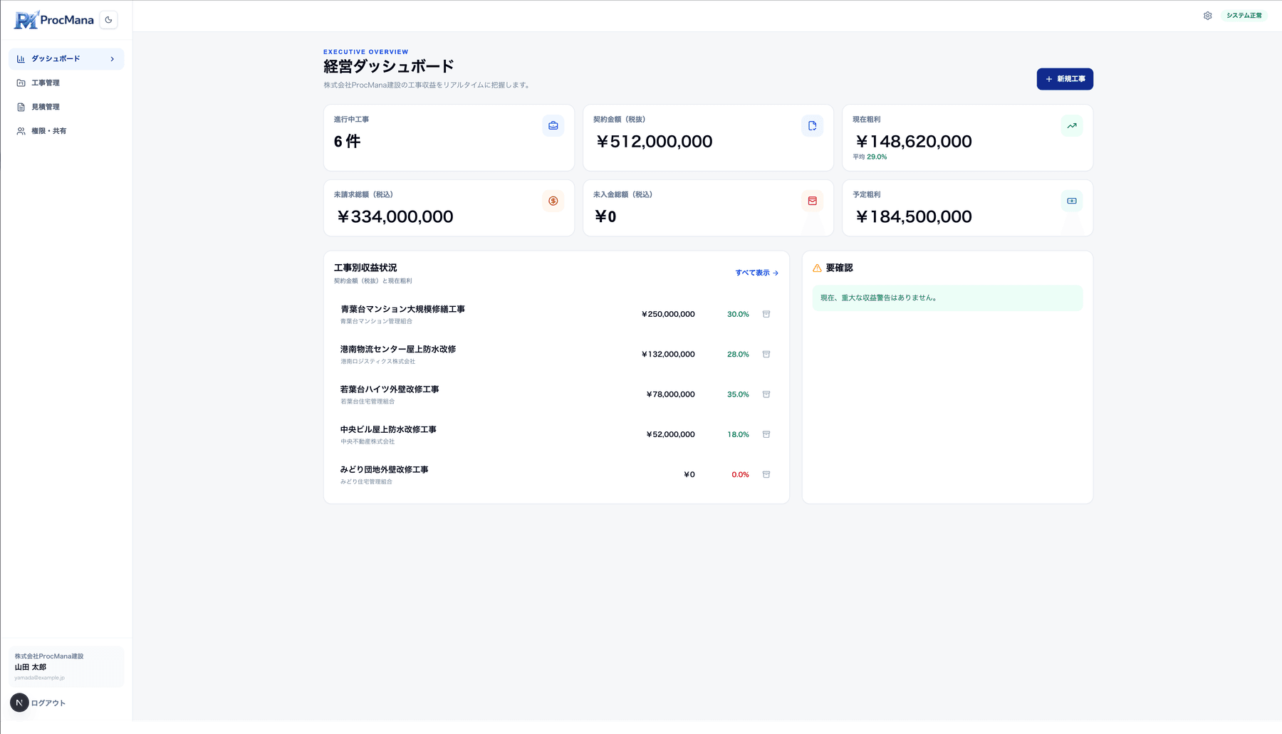 ProcMana の経営ダッシュボード。契約金額・粗利・未請求などが並ぶ